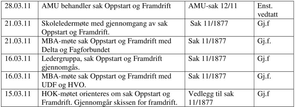 f gjennomgås. 16.03.11 MBA- sak Oppstart og Framdrift med Sak 11/1877 UDF og HVO. 15.03.11 HOK-t orienteres om sak Oppstart og Framdrift.