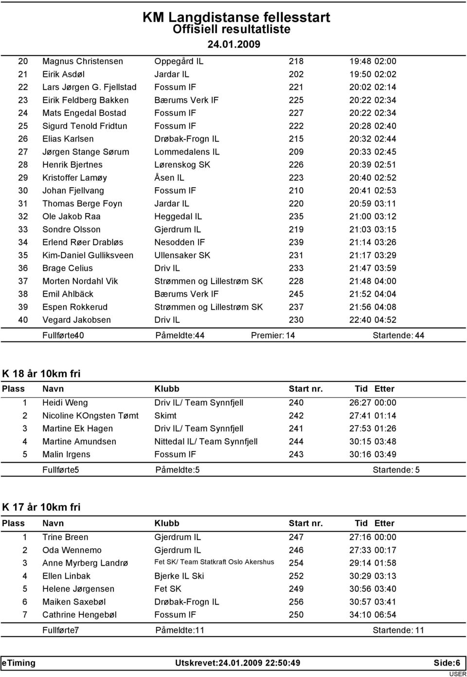 Elias Karlsen Drøbak-Frogn IL 215 20:32 02:44 27 Jørgen Stange Sørum Lommedalens IL 209 20:33 02:45 28 Henrik Bjertnes Lørenskog SK 226 20:39 02:51 29 Kristoffer Lamøy Åsen IL 223 20:40 02:52 30