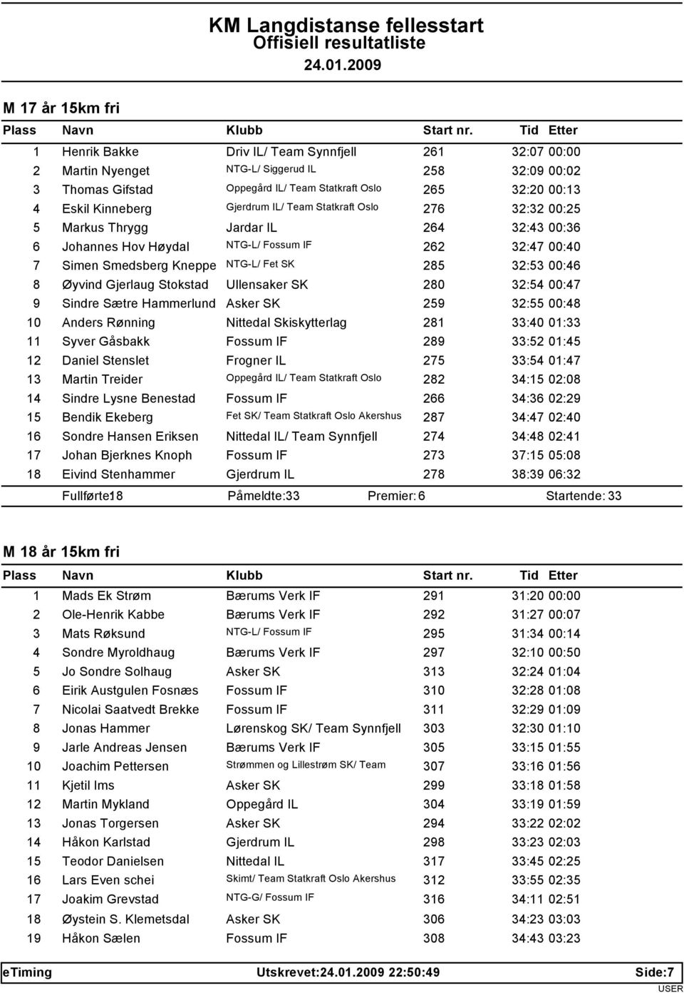 32:53 00:46 8 Øyvind Gjerlaug Stokstad Ullensaker SK 280 32:54 00:47 9 Sindre Sætre Hammerlund Asker SK 259 32:55 00:48 10 Anders Rønning Nittedal Skiskytterlag 281 33:40 01:33 11 Syver Gåsbakk