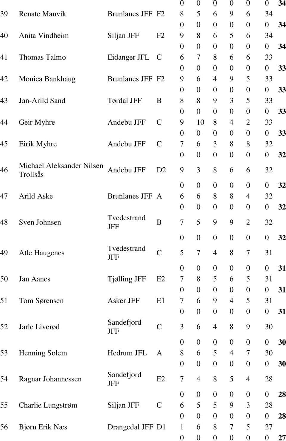 Trollsås 47 Arild Aske Brunlanes A 6 6 8 8 4 32 48 Sven Johnsen B 7 5 9 9 2 32 49 Atle Haugenes C 5 7 4 8 7 31 0 0 0 0 0 0 31 50 Jan Aanes Tjølling E2 7 8 5 6 5 31 0 0 0 0 0 0 31 51 Tom Sørensen