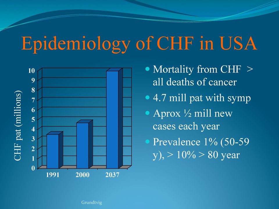 Mortality from CHF > all deaths of cancer! 4.