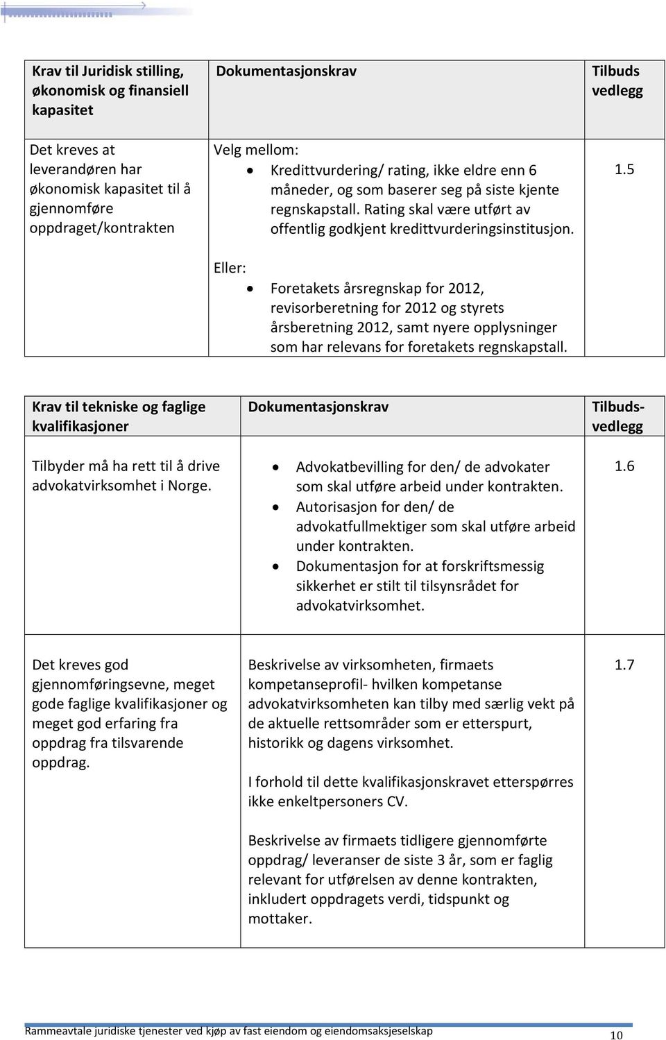 Eller: Foretakets årsregnskap for 2012, revisorberetning for 2012 og styrets årsberetning 2012, samt nyere opplysninger som har relevans for foretakets regnskapstall. Tilbuds vedlegg 1.