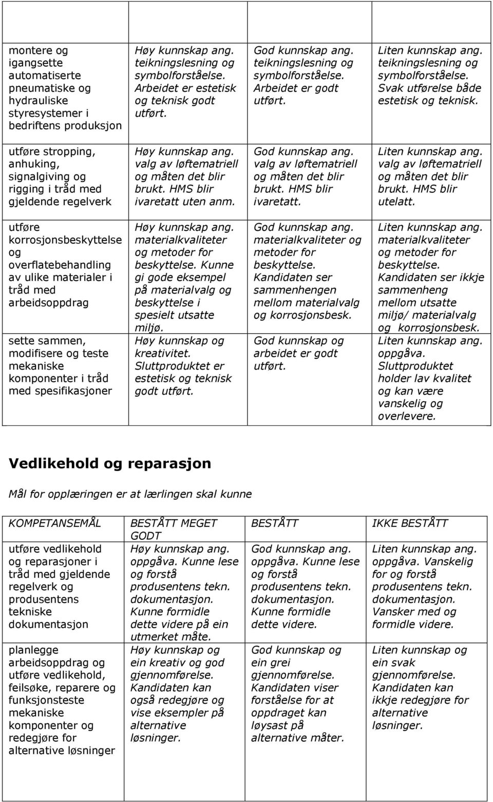 utføre stropping, anhuking, signalgiving og rigging i tråd med gjeldende regelverk Høy kunnskap ang. valg av løftematriell og måten det blir brukt. HMS blir ivaretatt uten anm. God kunnskap ang.