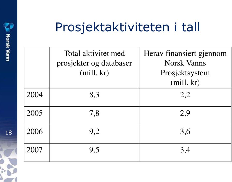 kr) Herav finansiert gjennom Norsk Vanns