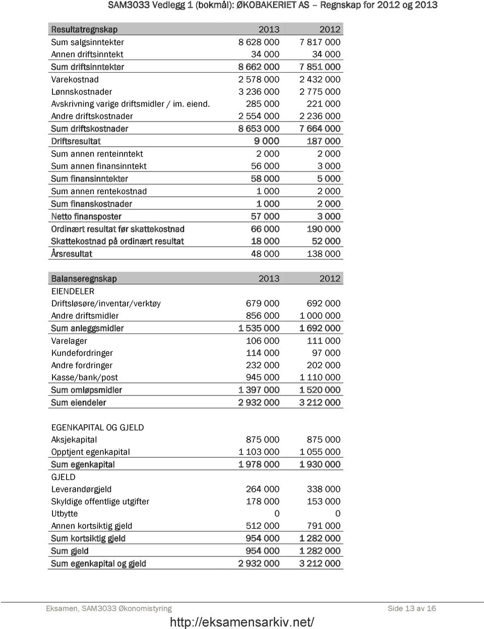 285 000 221 000 Andre driftskostnader 2 554 000 2 236 000 Sum driftskostnader 8 653 000 7 664 000 Driftsresultat 9 000 187 000 Sum annen renteinntekt 2 000 2 000 Sum annen finansinntekt 56 000 3 000