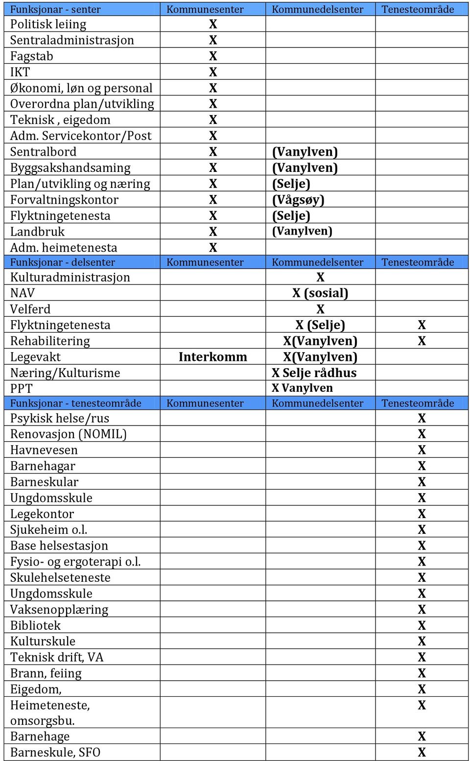 heimetenesta Funksjonar - delsenter Kommunesenter Kommunedelsenter Tenesteområde Kulturadministrasjon NAV (sosial) Velferd Flyktningetenesta (Selje) Rehabilitering (Vanylven) Legevakt Interkomm