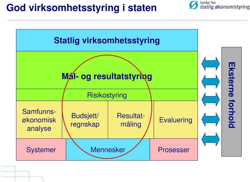 resultatstyring Budsjett/ regnskap Risikostyring