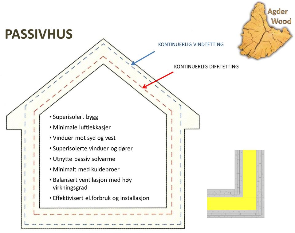 Superisolerte vinduer og dører Utnytte passiv solvarme Minimalt med