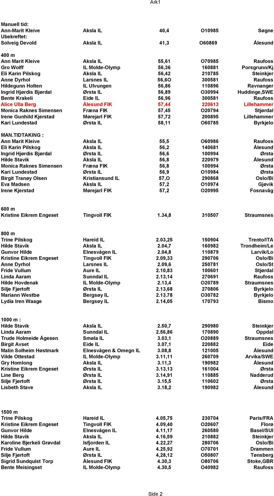 56,89 O30994 Huddinge,SWE Bente Krakeli Eide IL 56,96 300581 Raufoss Alice Ulla Berg Ålesund FIK 57,44 220613 Lillehammer Monica Raknes Simensen Fræna FIK 57,45 O20794 Stjørdal Irene Gunhild Kjerstad