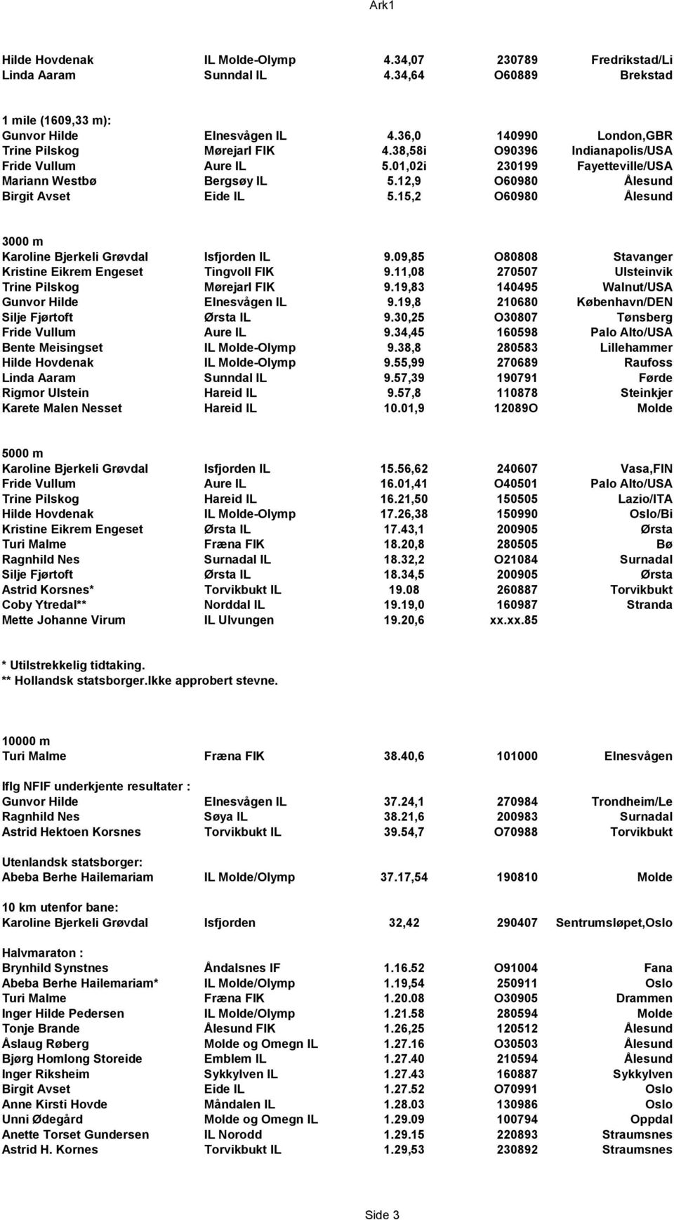 12,9 O60980 Ålesund Birgit Avset Eide IL 5.15,2 O60980 Ålesund 3000 m Karoline Bjerkeli Grøvdal Isfjorden IL 9.09,85 O80808 Stavanger Kristine Eikrem Engeset Tingvoll FIK 9.