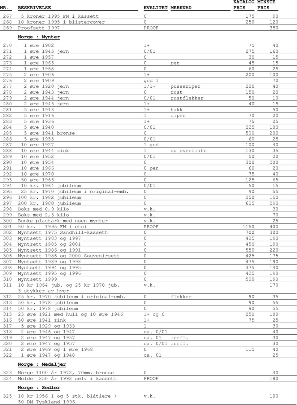 rustflekker 50 10 280 2 øre 1945 jern 1+ 40 15 281 5 øre 1913 1+ hakk 50 282 5 øre 1916 1 riper 70 20 283 5 øre 1936 1+ 75 25 284 5 øre 1940 0/01 225 100 285 5 øre 1941 bronse 0 500 200 286 5 øre