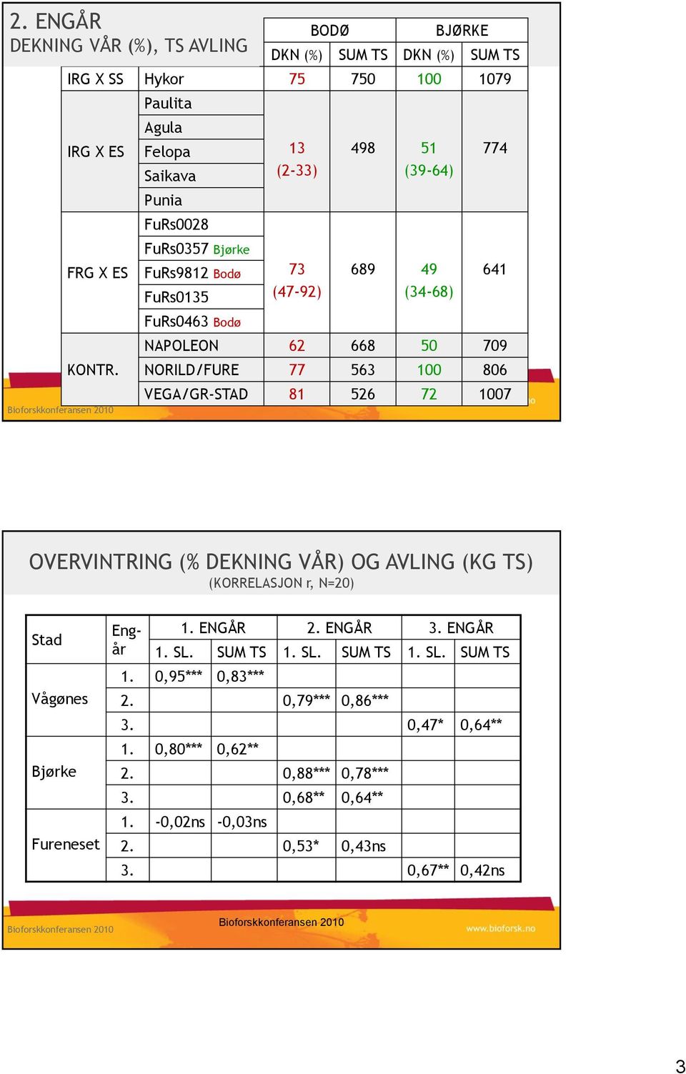 806 VEGA/GR-STAD Bioforskkonferansen 81 2010 526 72 1007 OVERVINTRING (% DEKNING VÅR) OG AVLING (KG TS) (KORRELASJON r, N=20) Stad Vågønes Bjørke neset Engår 1. ENGÅR 2.