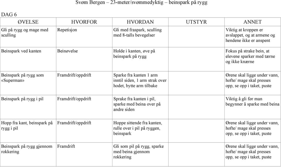 Framdrift/oppdrift Sparke fra kanten 1 arm inntil siden, 1 arm strak over hodet, bytte arm tilbake Beinspark på rygg i pil Framdrift/oppdrift Sprake fra kanten i pil, sparke med beina over på andre