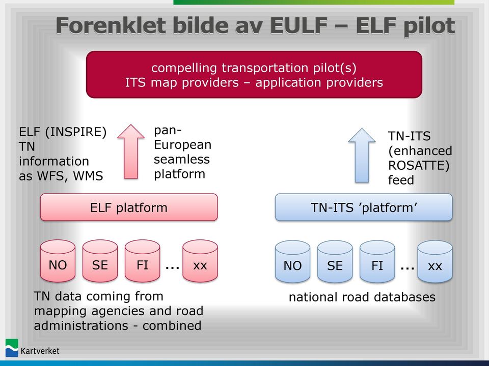 platform TN-ITS (enhanced ROSATTE) feed ELF platform TN-ITS platform NO SE FI xx NO SE FI