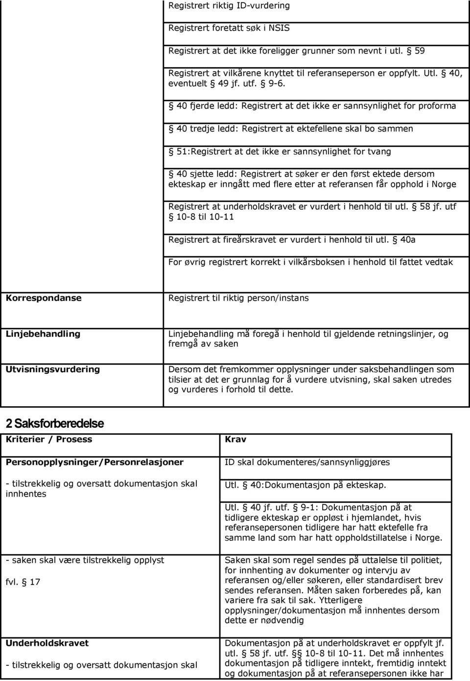 40 fjerde ledd: Registrert at det ikke er sannsynlighet for proforma 40 tredje ledd: Registrert at ektefellene skal bo sammen 51:Registrert at det ikke er sannsynlighet for tvang 40 sjette ledd: