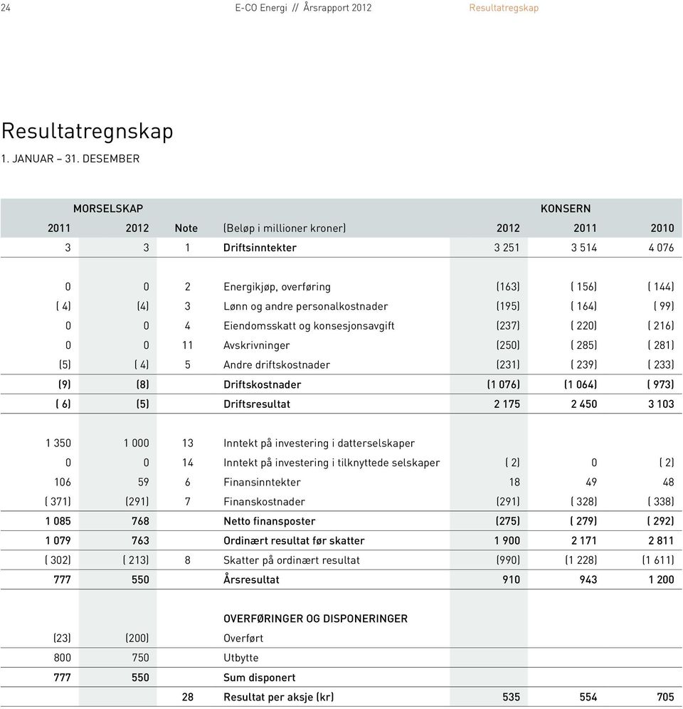 (195) ( 164) ( 99) 0 0 4 Eiendomsskatt og konsesjonsavgift (237) ( 220) ( 216) 0 0 11 Avskrivninger (250) ( 285) ( 281) (5) ( 4) 5 Andre driftskostnader (231) ( 239) ( 233) (9) (8) Driftskostnader (1