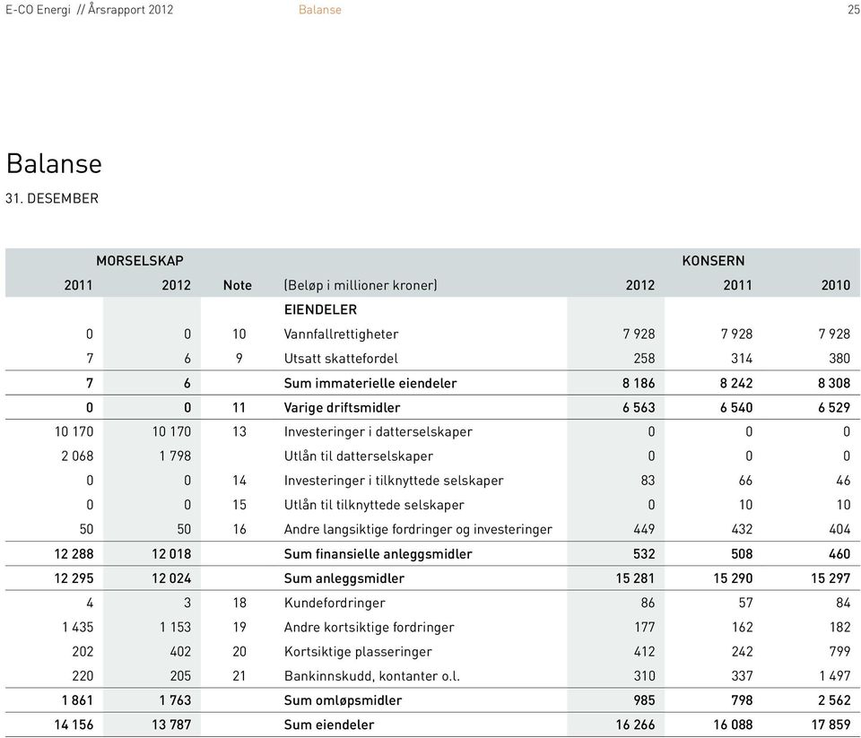 242 8 308 0 0 11 Varige driftsmidler 6 563 6 540 6 529 10 170 10 170 13 Investeringer i datterselskaper 0 0 0 2 068 1 798 Utlån til datterselskaper 0 0 0 0 0 14 Investeringer i tilknyttede selskaper