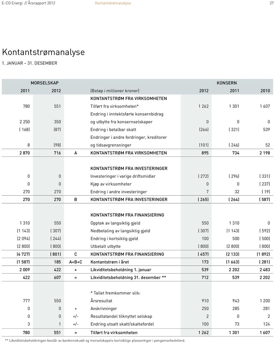 utbytte fra konsernselskaper 0 0 0 ( 168) (87) Endring i betalbar skatt (266) ( 321) 539 Endringer i andre fordringer, kreditorer 8 (98) og tidsavgrensninger (101) ( 246) 52 2 870 716 A Kontantstrøm