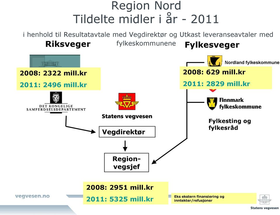 kr 2008: 629 mill.kr 2011: 2829 mill.