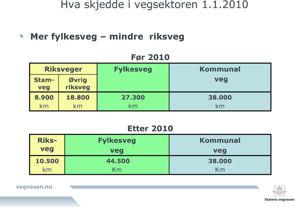 Riksveger Fylkesveg Kommunal Øvrig riksveg veg 8.900 18.