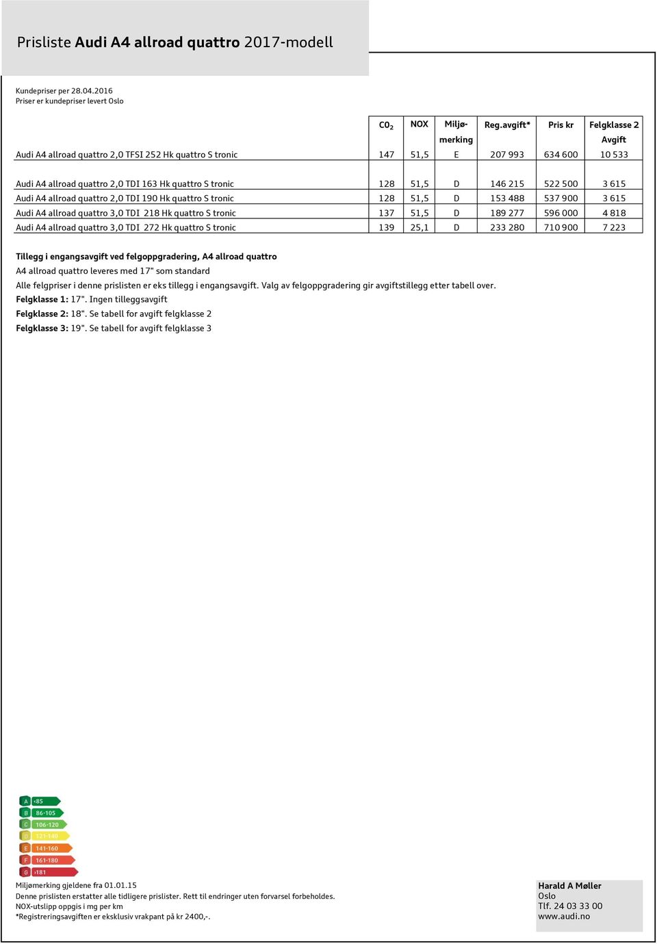 146 215 522 500 3 615 Audi A4 allroad quattro 2,0 TDI 190 Hk quattro tronic 128 51,5 D 153 488 537 900 3 615 Audi A4 allroad quattro 3,0 TDI 218 Hk quattro tronic 137 51,5 D 189 277 596 000 4 818