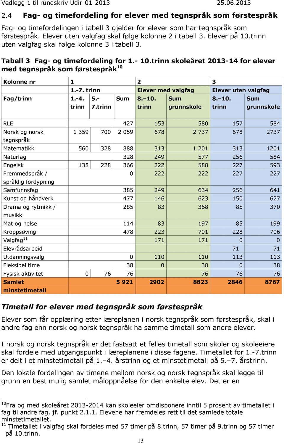 trinn skoleåret 2013-14 for elever med tegnspråk som førstespråk 10 Kolonne nr 1 2 3 Fag/trinn 1.-4. 1.-7. trinn Elever med valgfag Elever uten valgfag trinn 5.- 7.trinn Sum 8. 10. trinn Sum grunnskole 8.