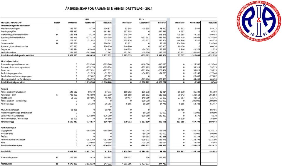 Stevner/aktiviteter/koisk 785 475-277 216 508 259 923 904-237 251 686 653-138 429-39 965-178 394 Lotteri 4 109 030-31 052 77 978 155 876-33 572 122 304-46 846 2 520-44 326 Grasrotandel 14 296 661 0