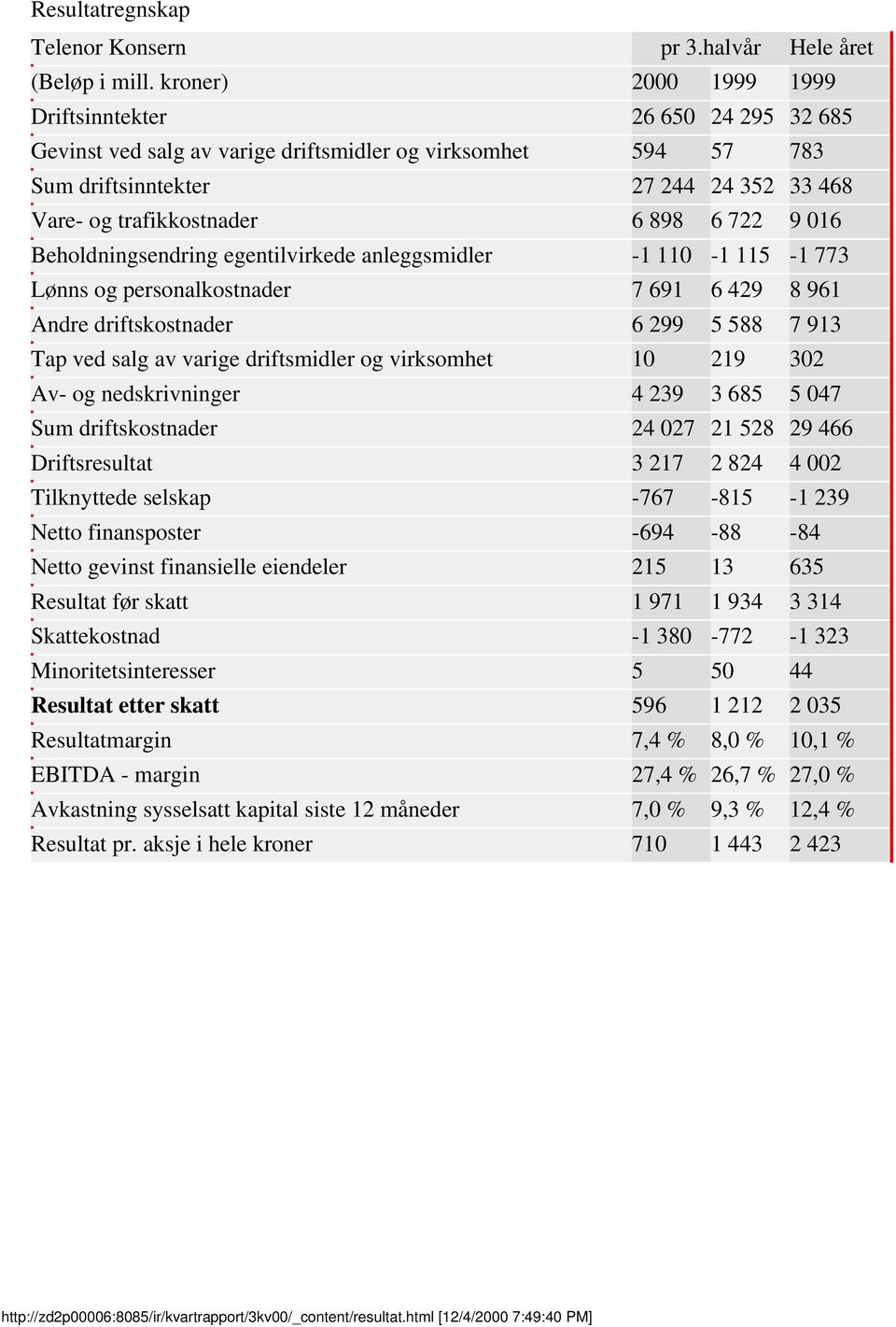 9 016 Beholdningsendring egentilvirkede anleggsmidler -1 110-1 115-1 773 Lønns og personalkostnader 7 691 6 429 8 961 Andre driftskostnader 6 299 5 588 7 913 Tap ved salg av varige driftsmidler og