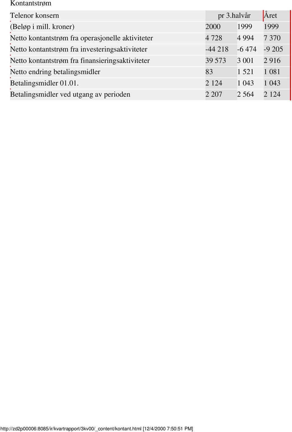 investeringsaktiviteter -44 218-6 474-9 205 Netto kontantstrøm fra finansieringsaktiviteter 39 573 3 001 2 916 Netto endring