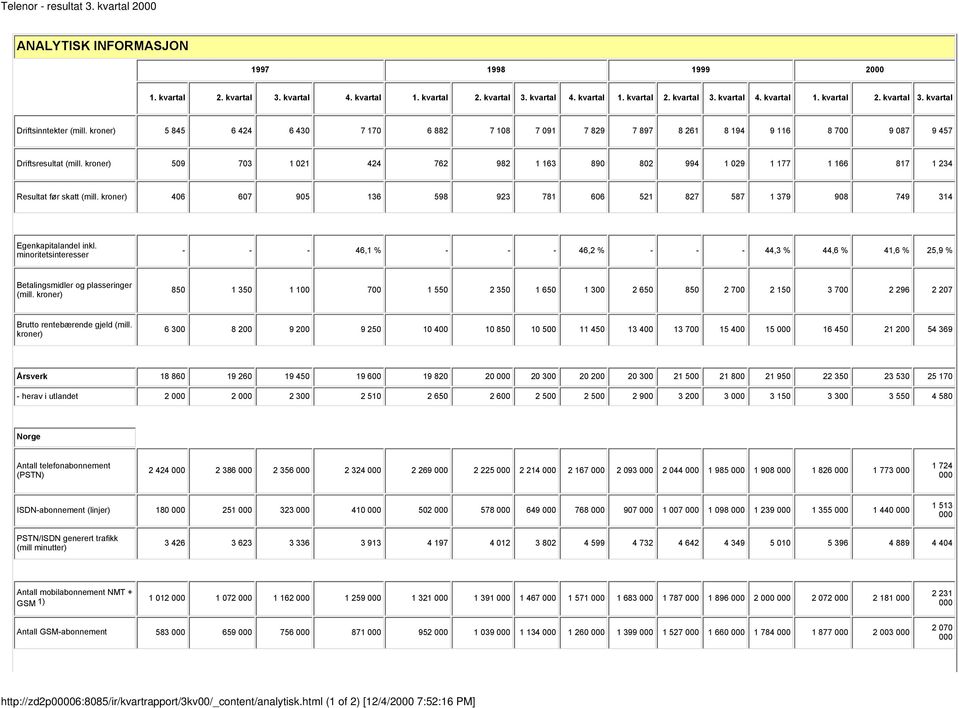 kroner) 509 703 1 021 424 762 982 1 163 890 802 994 1 029 1 177 1 166 817 1 234 Resultat før skatt (mill. kroner) 406 607 905 136 598 923 781 606 521 827 587 1 379 908 749 314 Egenkapitalandel inkl.