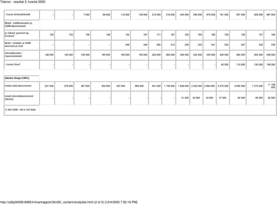 Internettkunder i massemarkedet 126 140 150 165 185 195 225 260 300 320 350 400 460 505 548 - hvorav frisurf - - - - - - - - - - - 45 110 150 188 Utenfor Norge (100%) Antall mobil-abonnement 221 279