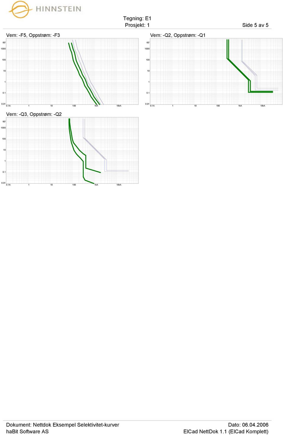 0 0.A 0 00 ka 0kA Vern: -Q3, Oppstrøm: -Q2 000 00 0 0. 0.0 0.A 0 00 ka 0kA ElCad NettDok.