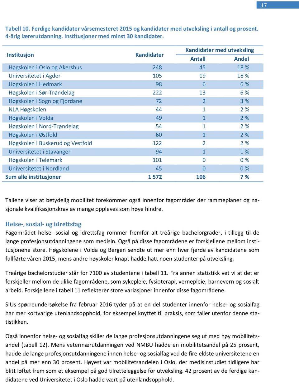 3 % NLA Høgskolen 44 1 2 % Høgskolen i Volda 49 1 2 % Høgskolen i Nord-Trøndelag 54 1 2 % Høgskolen i Østfold 60 1 2 % Høgskolen i Buskerud og Vestfold 122 2 2 % Universitetet i Stavanger 94 1 1 %