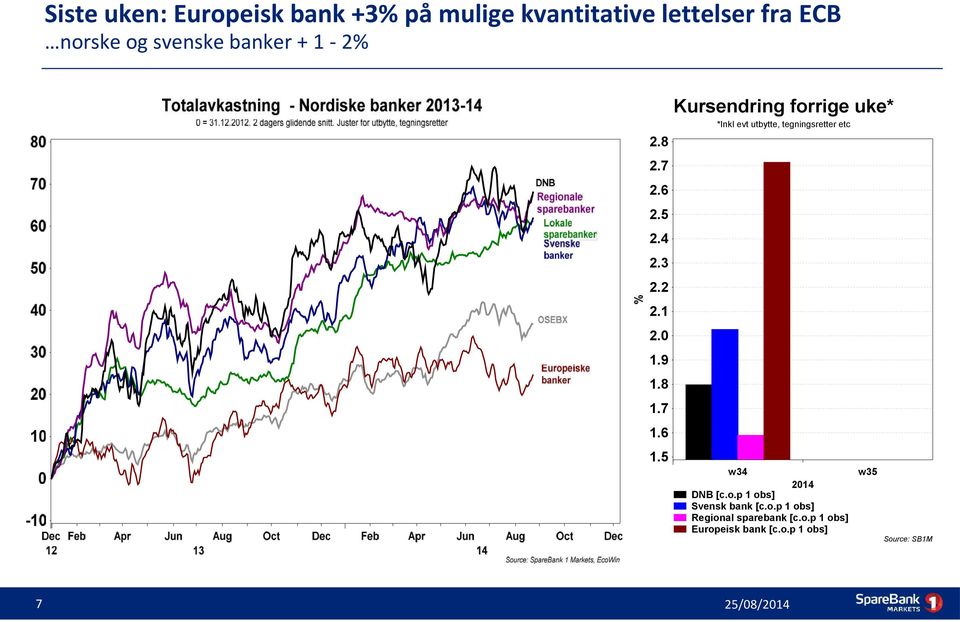 5 Kursendring forrige uke* *Inkl evt utbytte, tegningsretter etc w34 2014 DNB [c.o.p 1 obs] Svensk bank [c.
