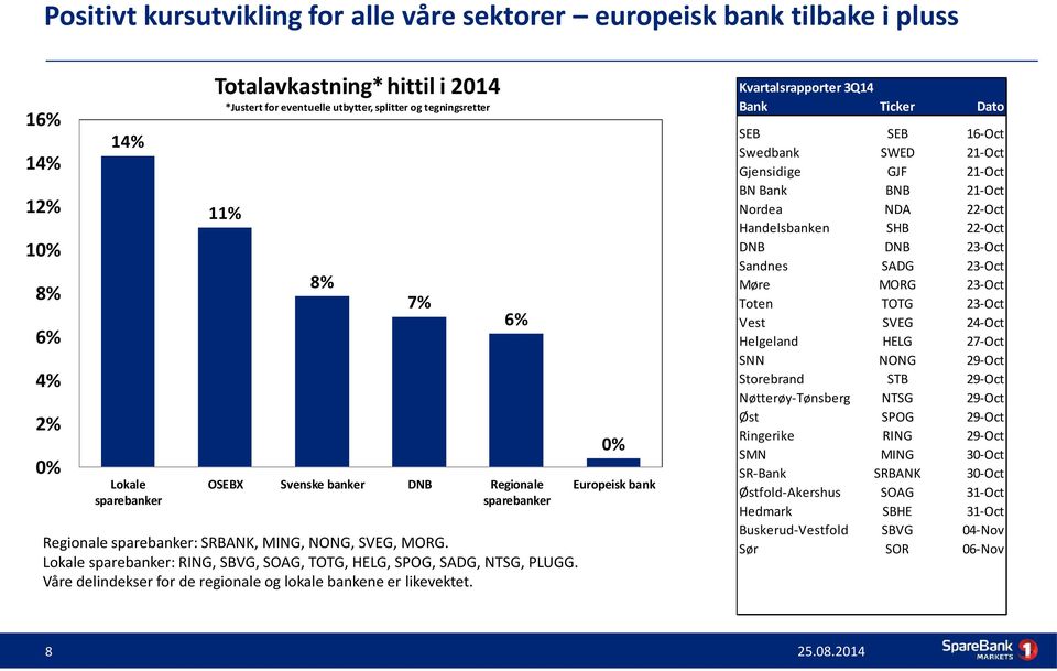 Våre delindekser for de regionale og lokale bankene er likevektet.