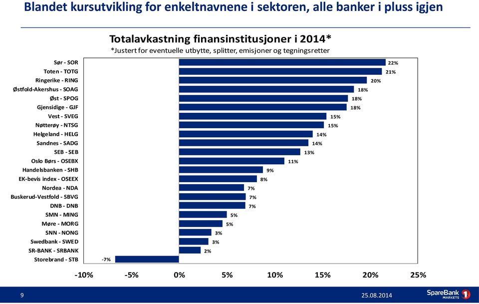 Sandnes - SADG SEB - SEB Oslo Børs - OSEBX Handelsbanken - SHB EK-bevis index - OSEEX Nordea - NDA Buskerud-Vestfold - SBVG DNB - DNB SMN - MING Møre - MORG SNN - NONG