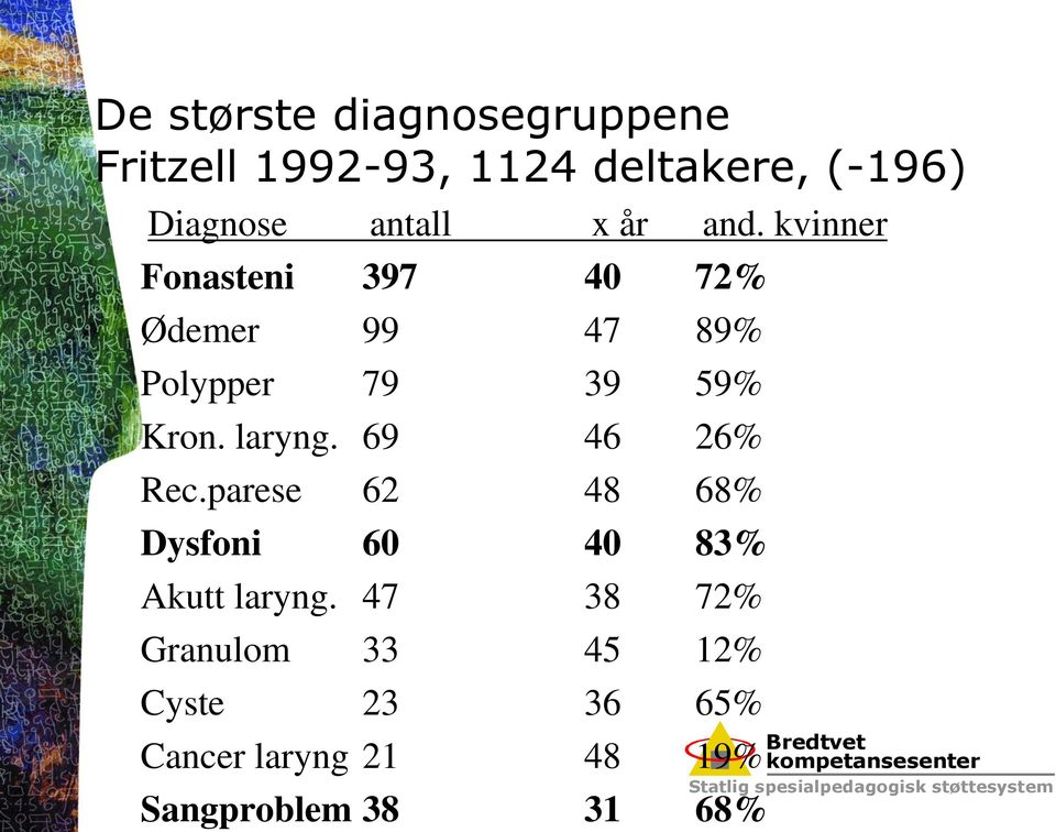 kvinner Fonasteni 397 40 72% Ødemer 99 47 89% Polypper 79 39 59% Kron. laryng.