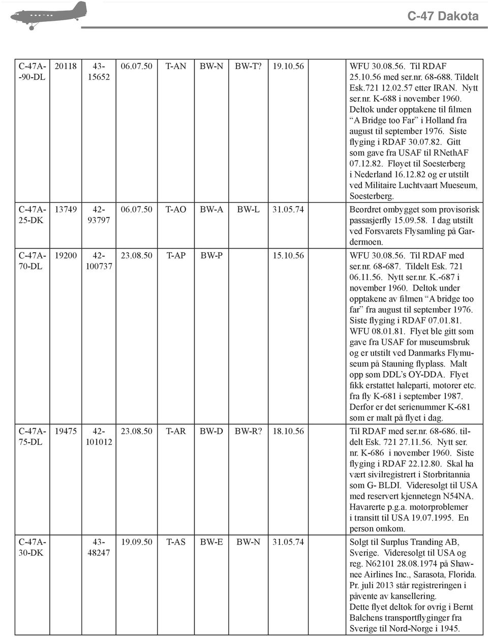 Tildelt Esk.721 12.02.57 etter IRAN. Nytt ser.nr. K-688 i november 1960. Deltok under opptakene til filmen A Bridge too Far i Holland fra august til september 1976. Siste flyging i RDAF 30.07.82.