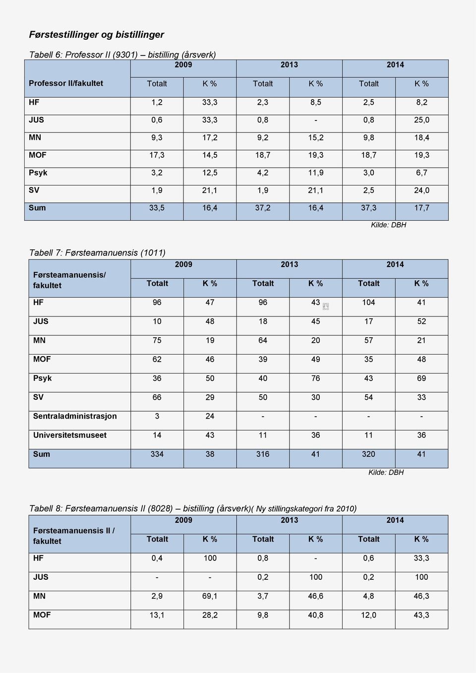 41 JUS 10 48 18 45 17 52 MN 75 19 64 20 57 21 MOF 62 46 39 49 35 48 Psyk 36 50 40 76 43 69 SV 66 29 50 30 54 33 Sentraladministrasjon 3 24 - - - - Universitetsmuseet 14 43 11 36 11 36 Sum 334 38 316