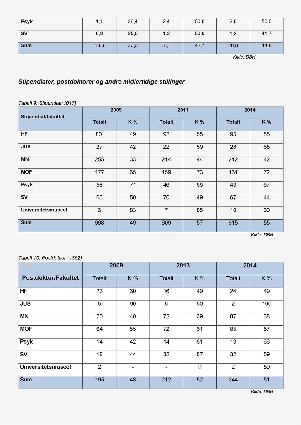 43 67 SV 65 50 70 49 67 44 Universitetsmuseet 6 83 7 85 10 69 Sum 668 49 609 57 615 55 Tabell 10: Postdoktor (1352) Postdoktor/Fakultet HF 23 60 16 49 24 49