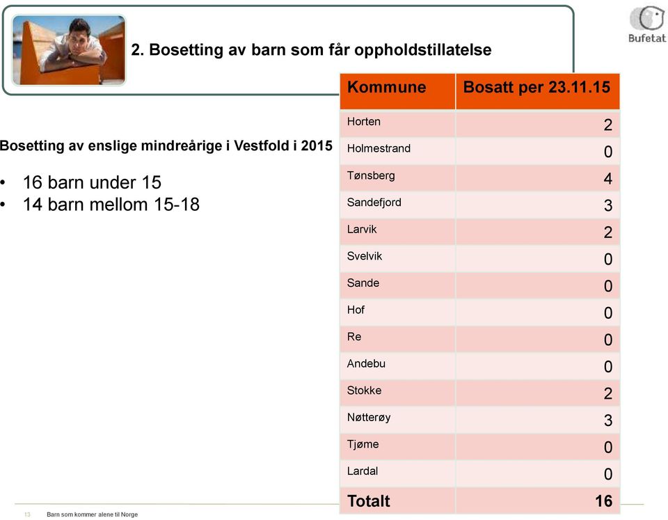 barn mellom 15-18 Holmestrand 0 Tønsberg 4 Sandefjord 3 Larvik 2 Svelvik 0 Sande 0