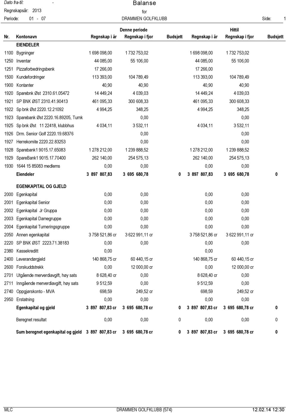 Pizzabedringsbenk 7 266, 7 266, 5 Kundedringer 3 393, 4 789,49 3 393, 4 789,49 9 Kontanter 4,9 4,9 4,9 4,9 92 Sparebnk Øst 23.6.5472 4 449,24 4 39,3 4 449,24 4 39,3 92 SP BNK ØST 23.4.943 46 95,33 3 68,33 46 95,33 3 68,33 922 Sp bnk Øst 222.