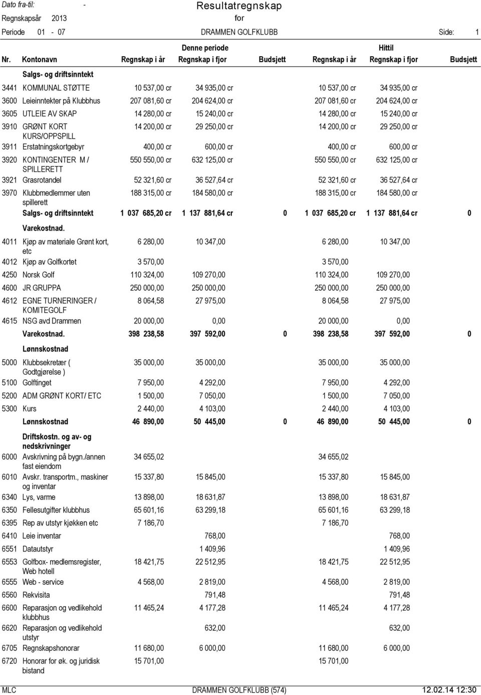 Klubbhus 27 8,6 cr 24 624, cr 27 8,6 cr 24 624, cr 365 UTLEIE AV SKAP 4 28 cr 5 24 cr 4 28 cr 5 24 cr 39 GRØNT KORT 4 2 cr 29 25 cr 4 2 cr 29 25 cr KURS/OPPSPILL 39 Erstatningskortgebyr 4 cr 6 cr 4