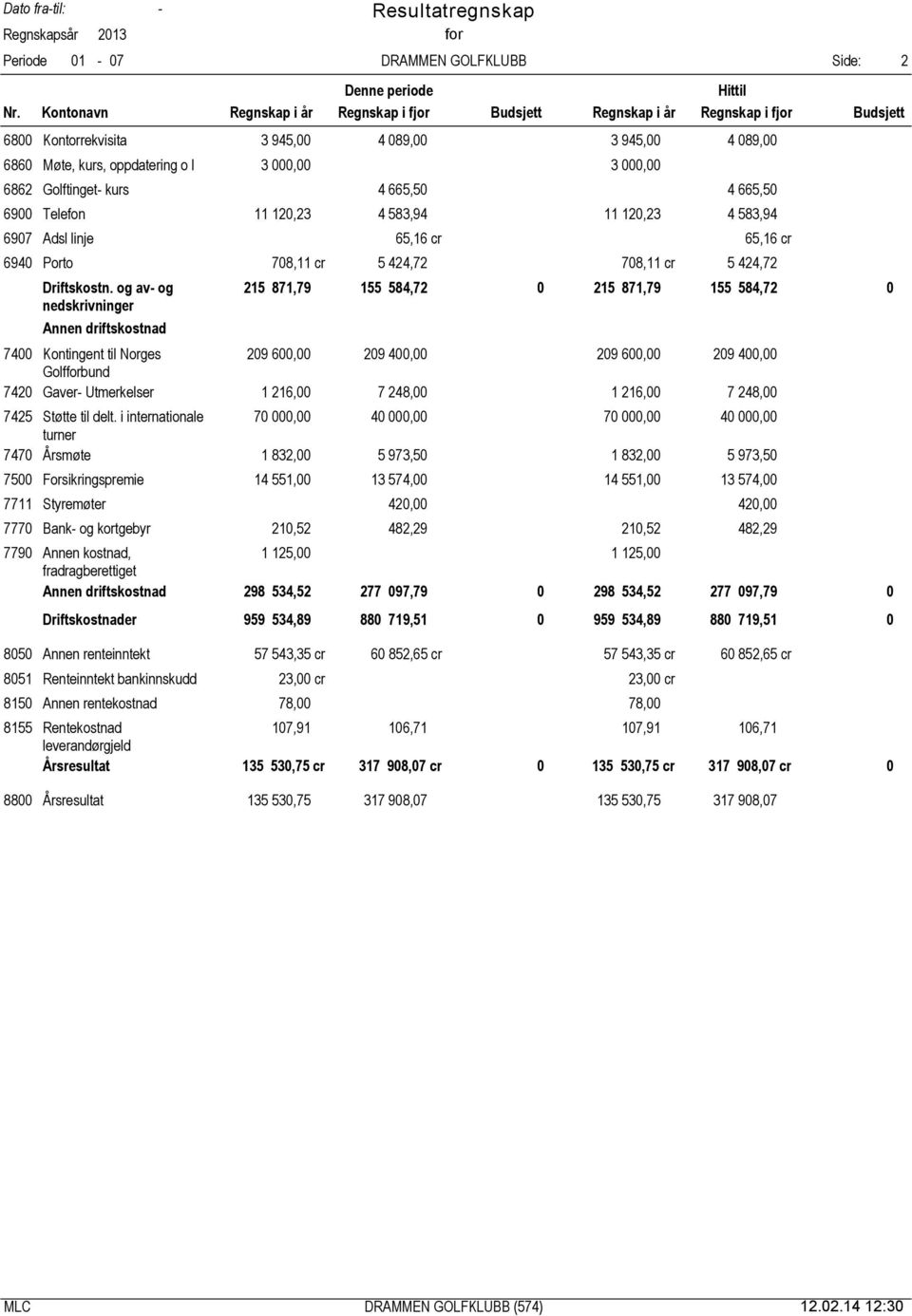 665,5 4 665,5 69 Telefon 2,23 4 583,94 2,23 4 583,94 697 Adsl linje 65,6 cr 65,6 cr 694 Porto 78, cr 5 424,72 78, cr 5 424,72 Driftskostn.