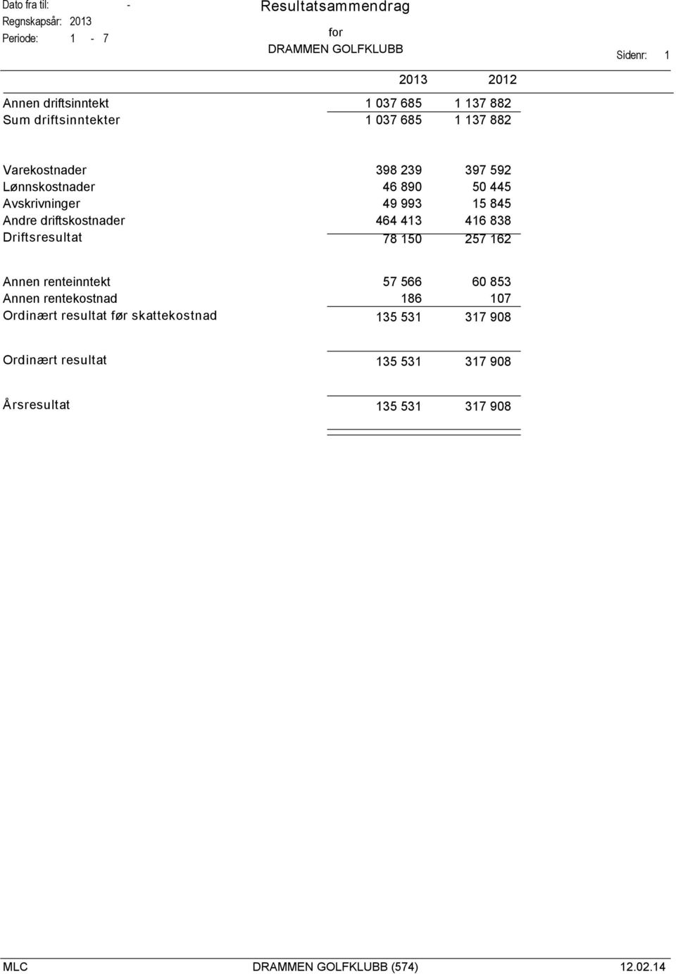 46 89 49 993 464 43 78 5 397 592 5 445 5 845 46 838 257 62 Annen renteinntekt Annen rentekostnad Ordinært resultat