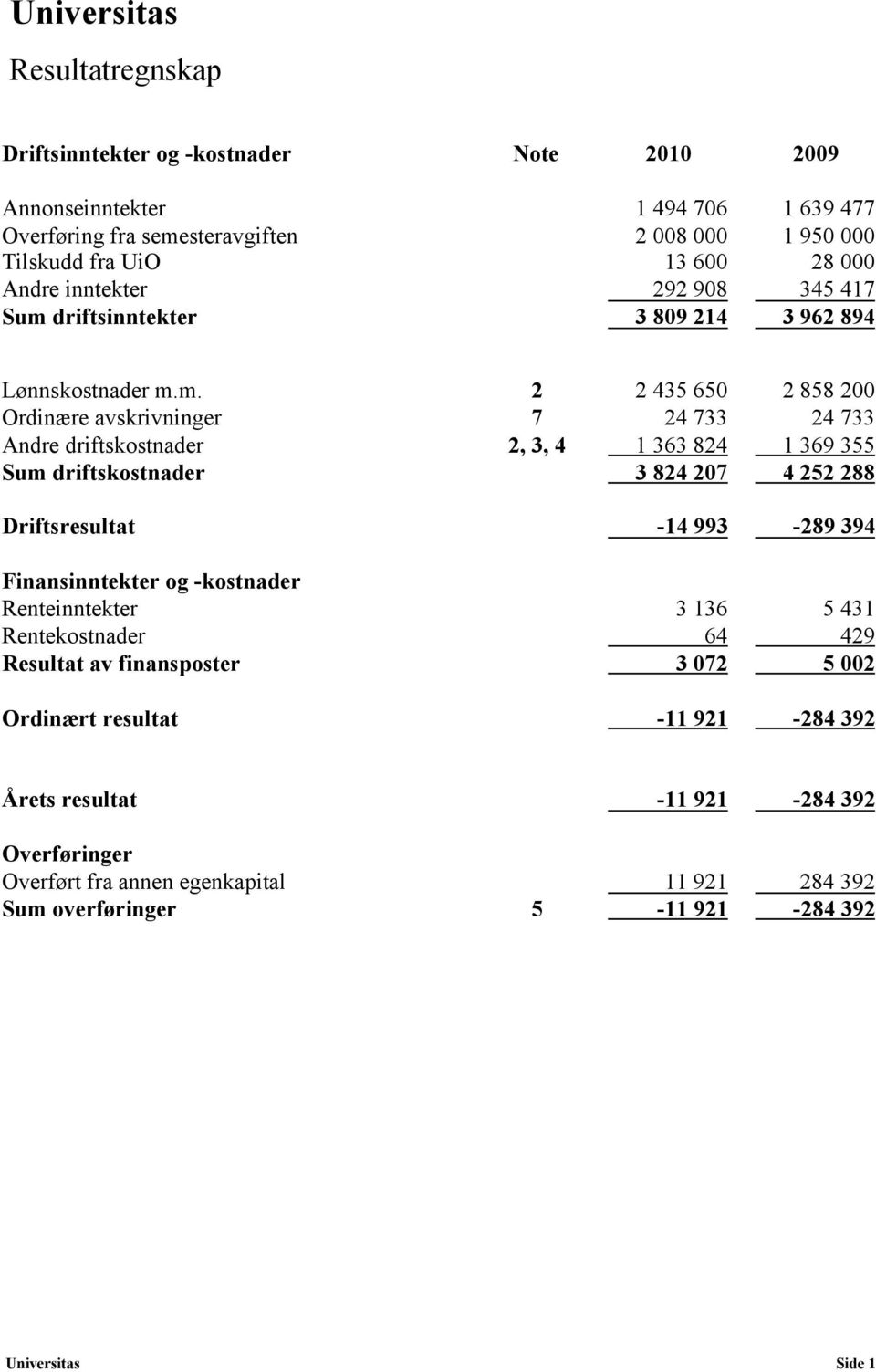 driftsinntekter 3 809 214 3 962 894 Lønnskostnader m.