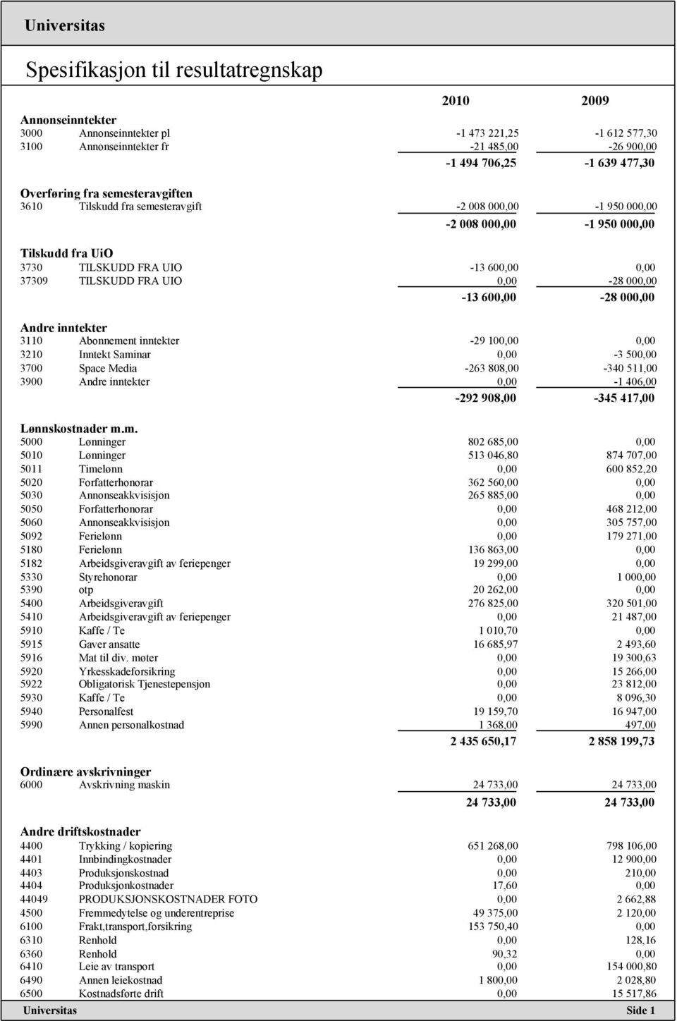 000,00-13 600,00-28 000,00 Andre inntekter 3110 Abonnement inntekter -29 100,00 0,00 3210 Inntekt Saminar 0,00-3 500,00 3700 Space Media -263 808,00-340 511,00 3900 Andre inntekter 0,00-1 406,00-292