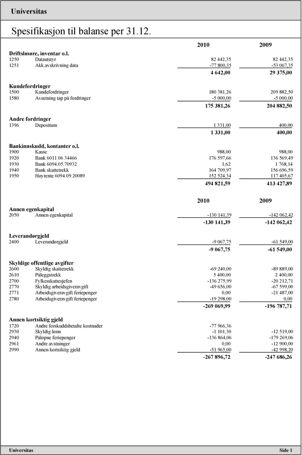 fordringer 1396 Depositum 1 331,00 400,00 1 331,00 400,00 Bankinnskudd, kontanter o.l. 1900 Kasse 988,00 988,00 1920 Bank 6011 06 34466 176 597,66 136 569,49 1930 Bank 6094.05.