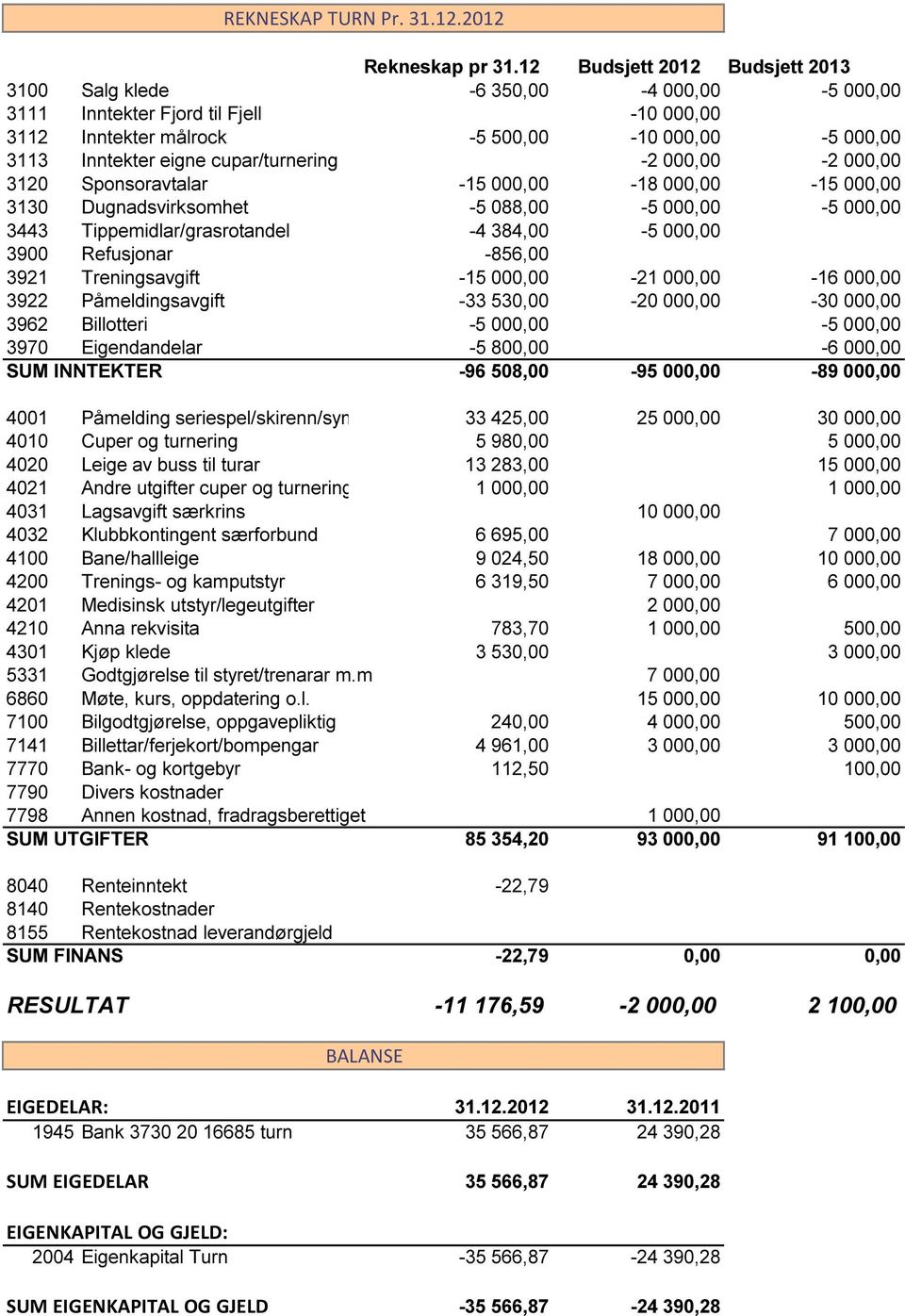 3120 Sponsoravtalar -15 000,00-18 000,00-15 000,00 3130 Dugnadsvirksomhet -5 088,00-5 000,00-5 000,00 3443 Tippemidlar/grasrotandel -4 384,00-5 000,00 3900 Refusjonar -856,00 3921 Treningsavgift -15