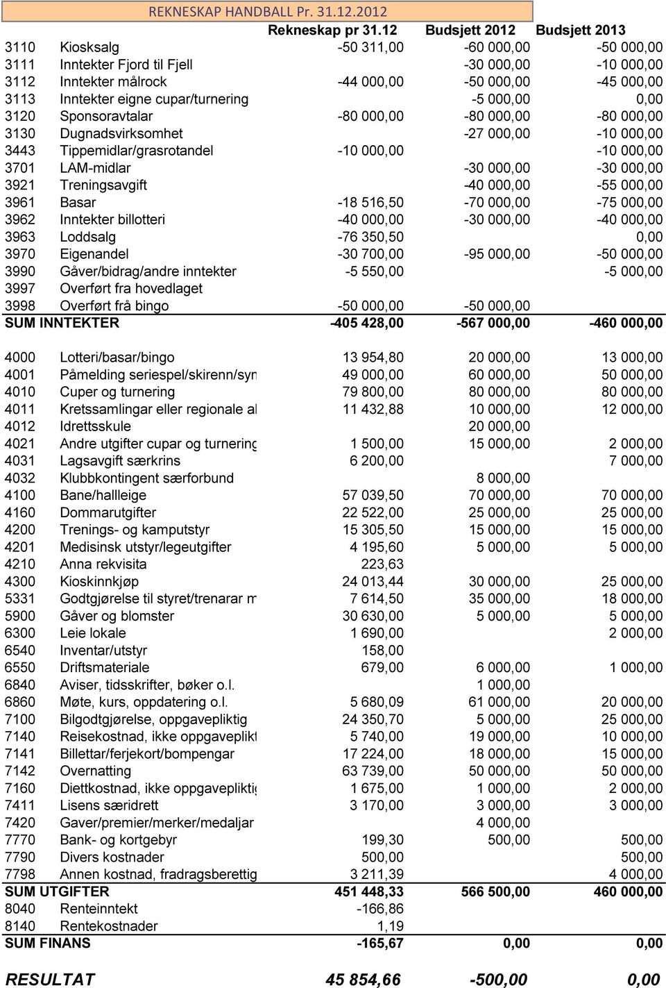 000,00 0,00 3120 Sponsoravtalar -80 000,00-80 000,00-80 000,00 3130 Dugnadsvirksomhet -27 000,00-10 000,00 3443 Tippemidlar/grasrotandel -10 000,00-10 000,00 3701 LAM-midlar -30 000,00-30 000,00 3921